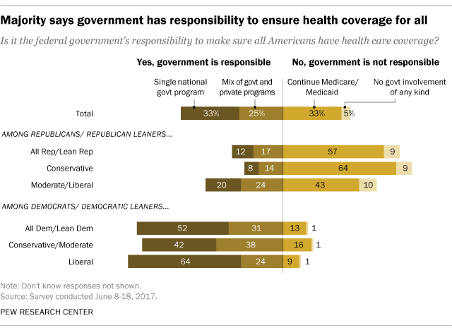 Pew research on 2017.06.23 about "Public support for ‘single payer’ health coverage grows, driven by Democrats".