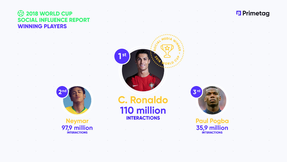 2018 World Cup Social Report. Players winning on social media. Photo by: Primetag.