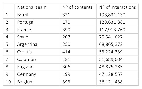 2018 World Cup Social Report. National teams with the most interactions. Photo by: Primetag.