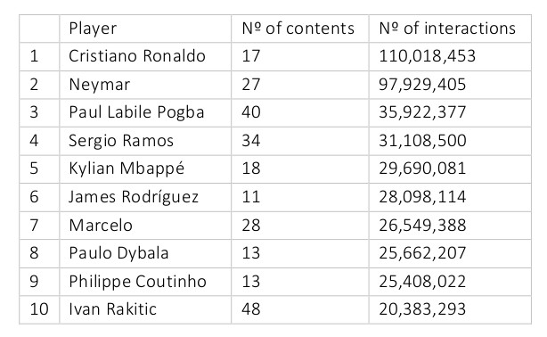 2018 World Cup Social Report. Players with most interactions on social media. Photo by: Primetag.