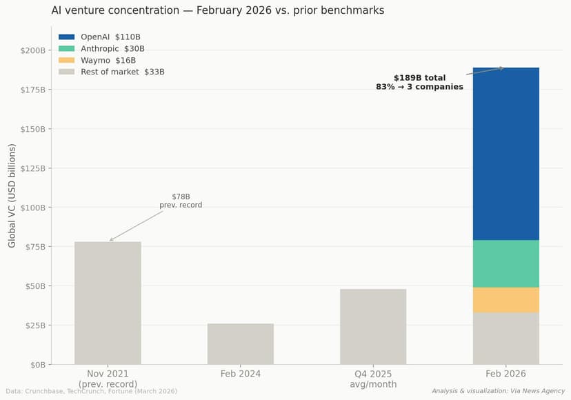 Why the AI Funding Surge Isn't a Bubble — It's Insurance