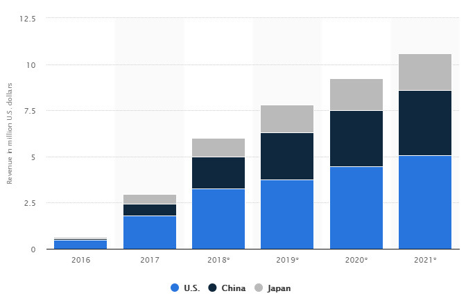 Virtual reality (VR) revenue in the United States, China and Japan from 2016 to 2021 (in billion U.S. dollars). Image by Statista.