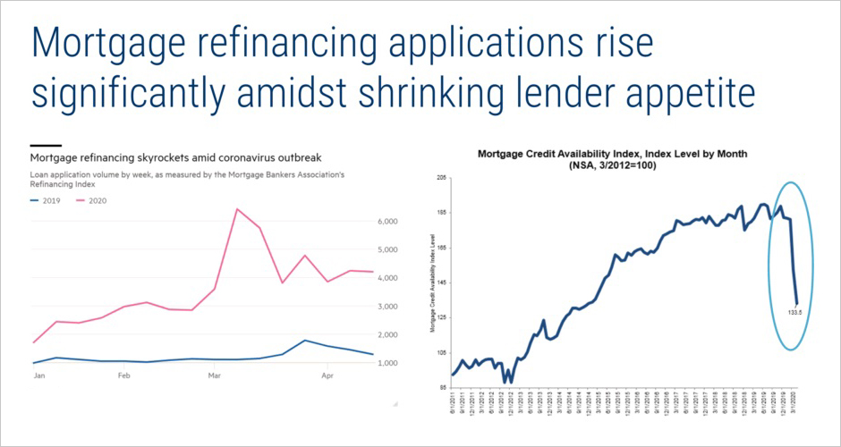Photo source: CB Insights (Based on data from Mortgage Bankers Association, FT) 