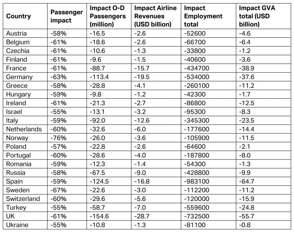 Impact of COVID-19 on European aviation - June 2020 (Photo source: IATA) 