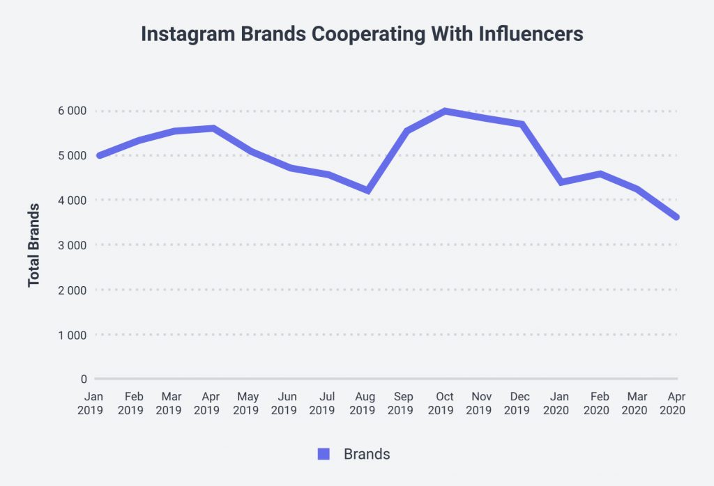 Photo source: Socialbakers' State of Influencer Marketing Report
