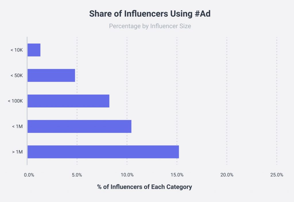 Photo source: Socialbakers' State of Influencer Marketing Report