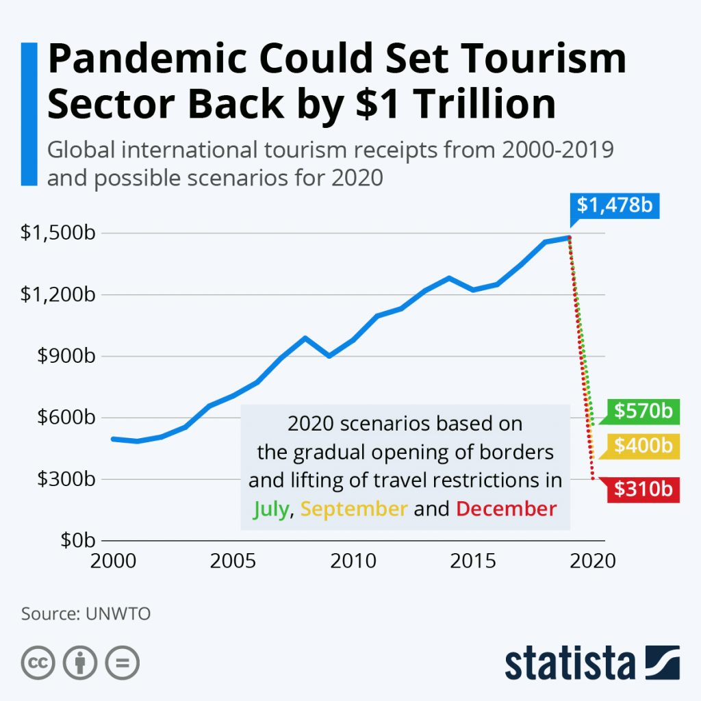 COVID19 1 Trillion Loss Could Set Global Tourism Industry Back 20