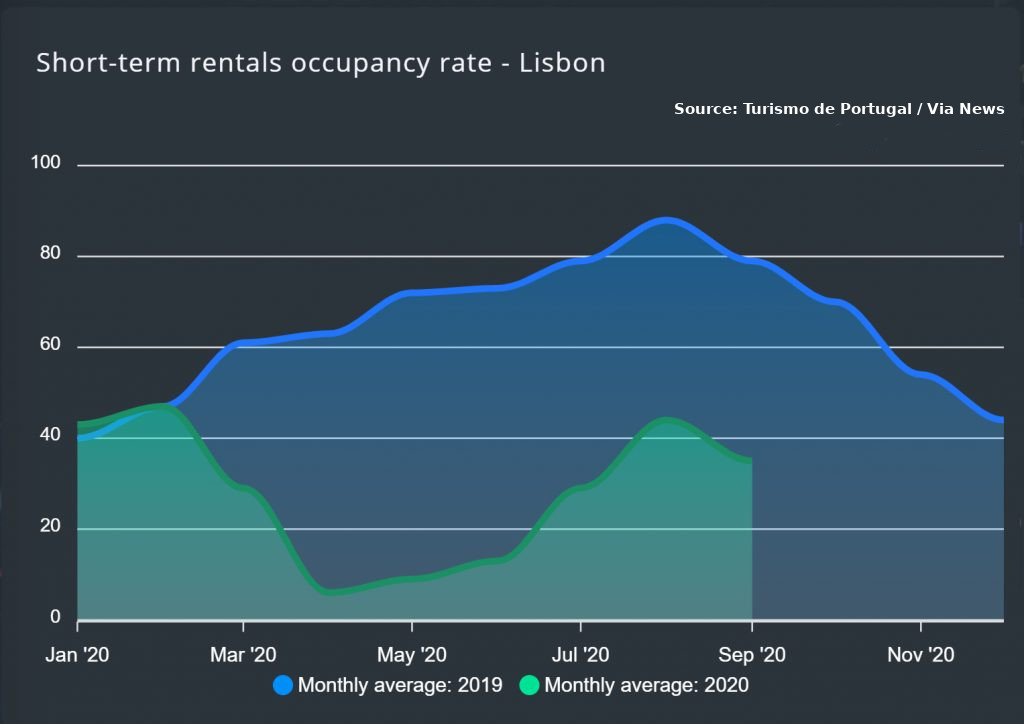 The average occupancy rate of short-term rental properties in Lisbon, Portugal in 2019 and 2020.. Image credit: Via News. Source: Turismo de Portugal.